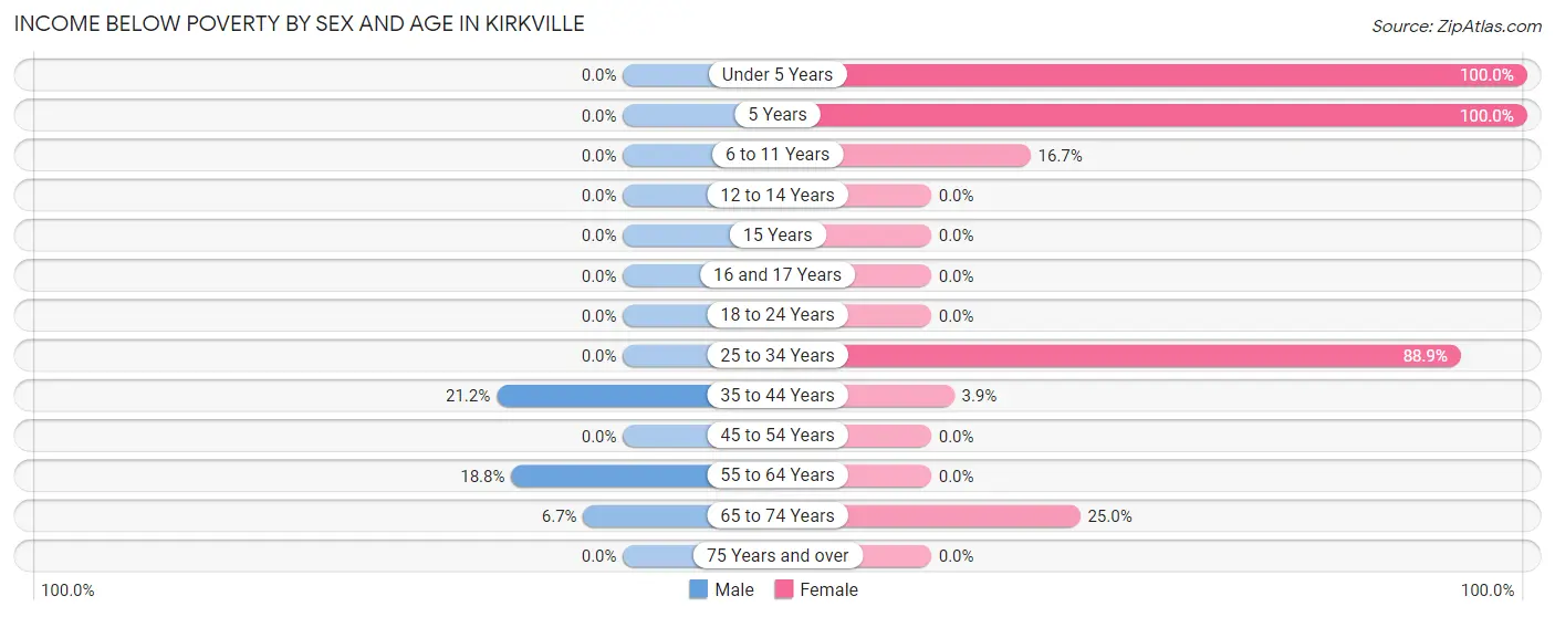 Income Below Poverty by Sex and Age in Kirkville