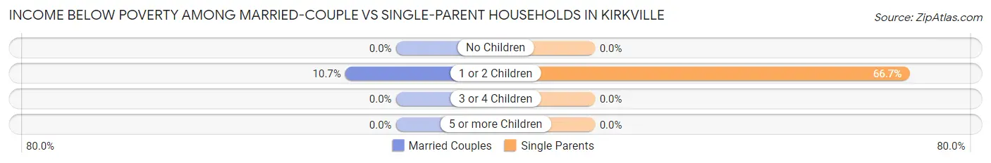 Income Below Poverty Among Married-Couple vs Single-Parent Households in Kirkville