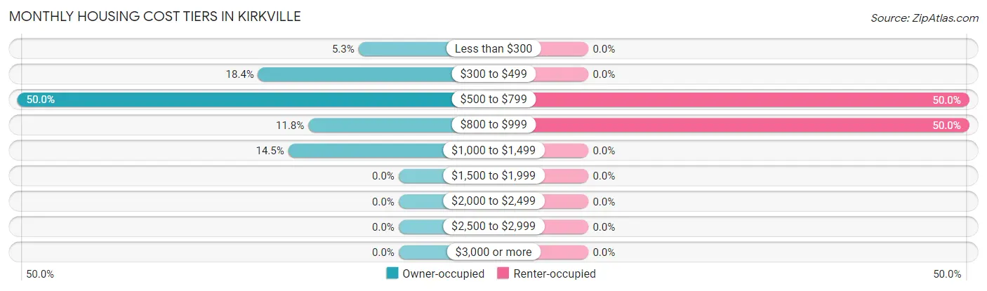 Monthly Housing Cost Tiers in Kirkville