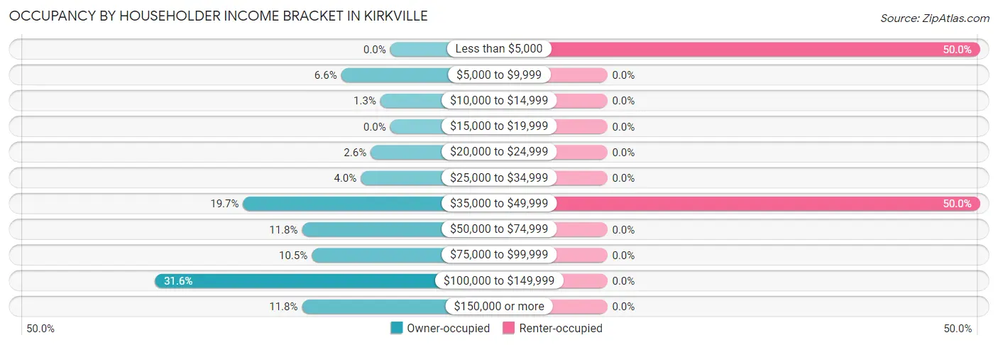 Occupancy by Householder Income Bracket in Kirkville
