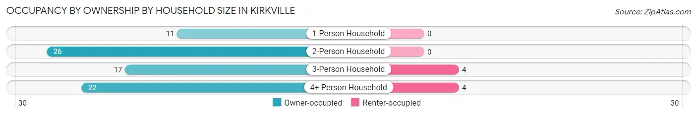 Occupancy by Ownership by Household Size in Kirkville