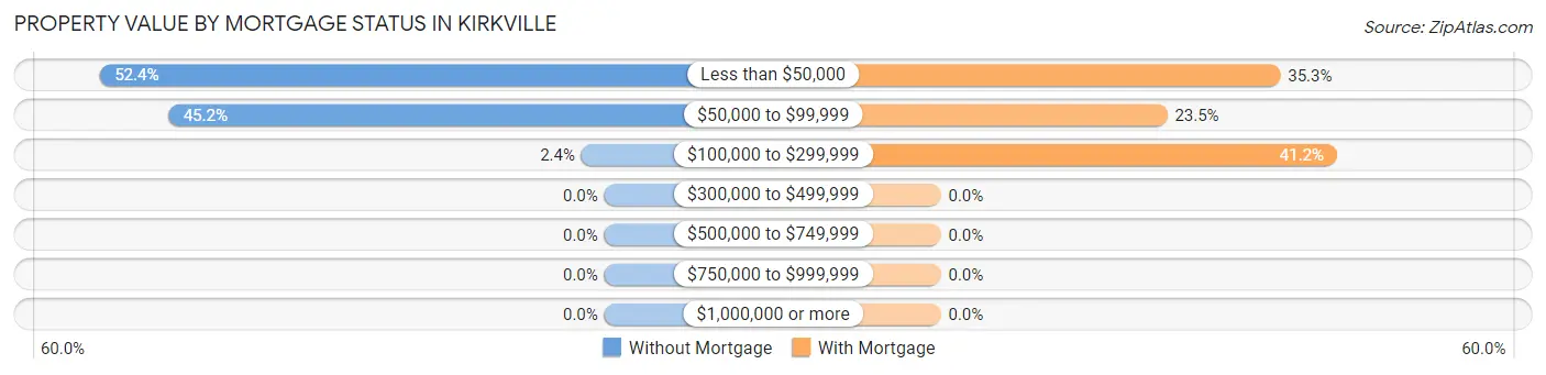Property Value by Mortgage Status in Kirkville
