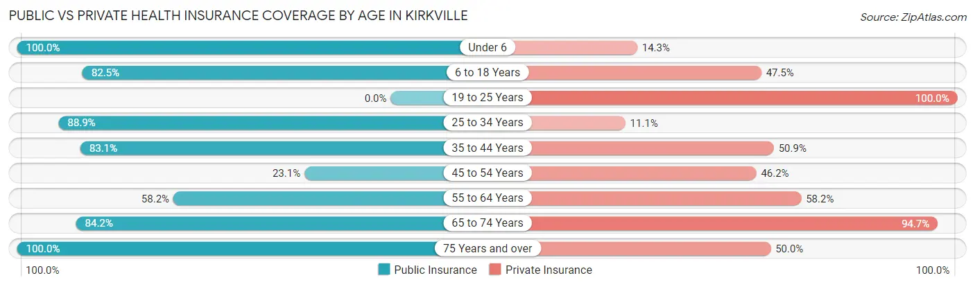 Public vs Private Health Insurance Coverage by Age in Kirkville