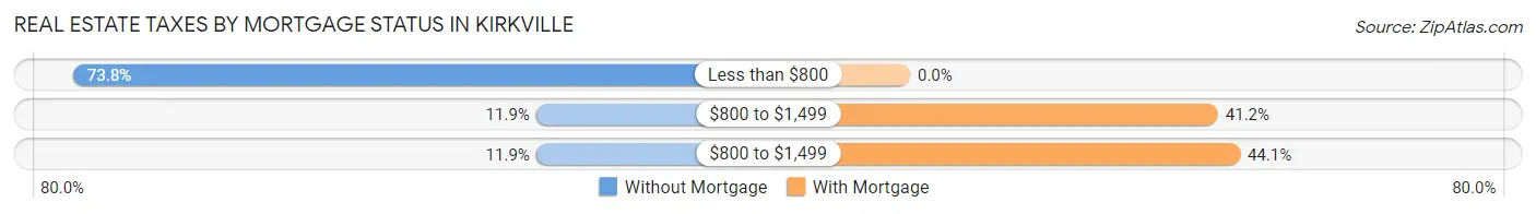 Real Estate Taxes by Mortgage Status in Kirkville