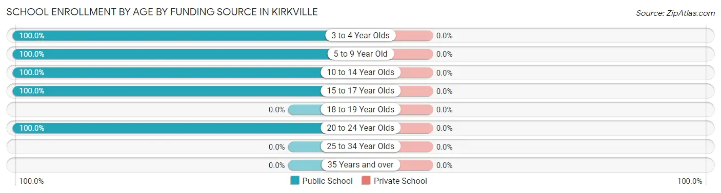 School Enrollment by Age by Funding Source in Kirkville