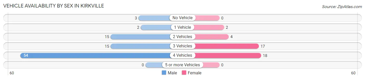 Vehicle Availability by Sex in Kirkville