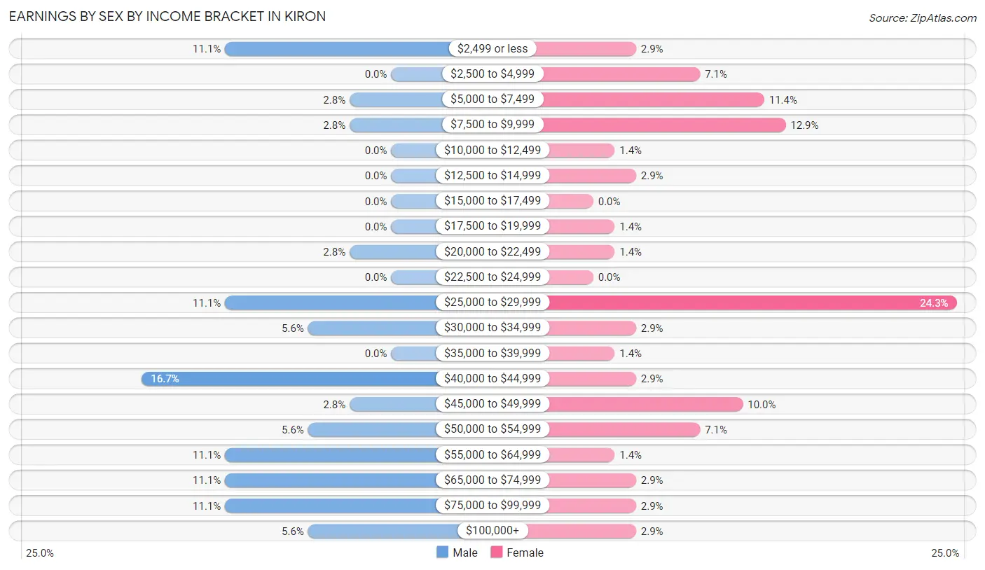 Earnings by Sex by Income Bracket in Kiron