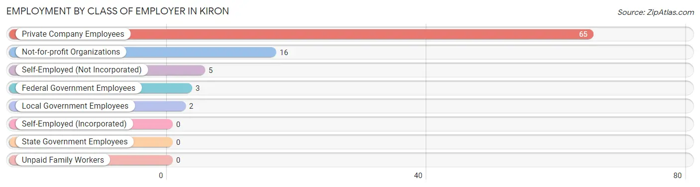 Employment by Class of Employer in Kiron