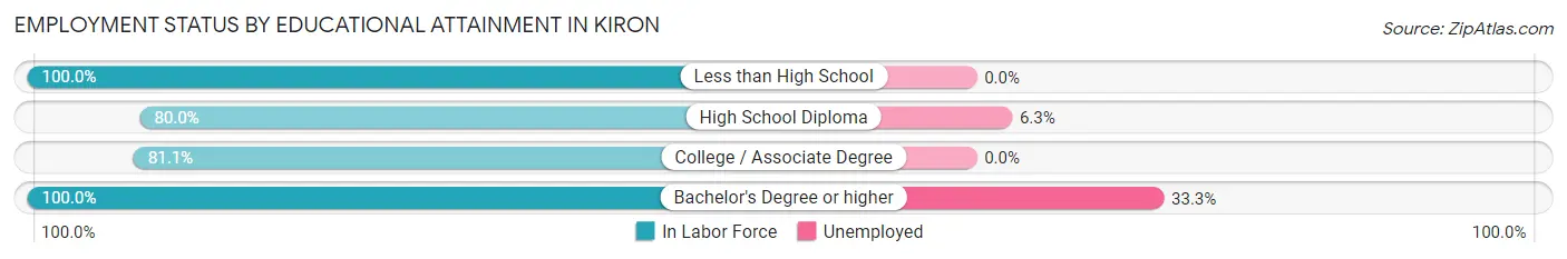 Employment Status by Educational Attainment in Kiron
