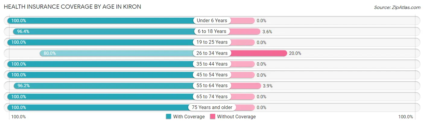 Health Insurance Coverage by Age in Kiron