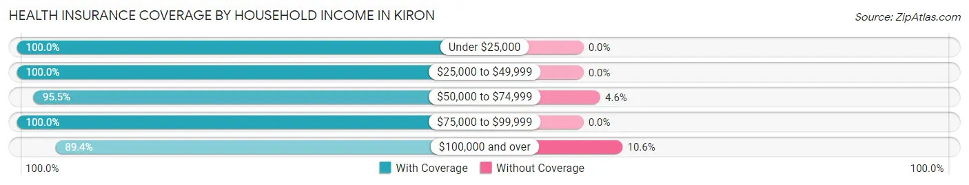 Health Insurance Coverage by Household Income in Kiron