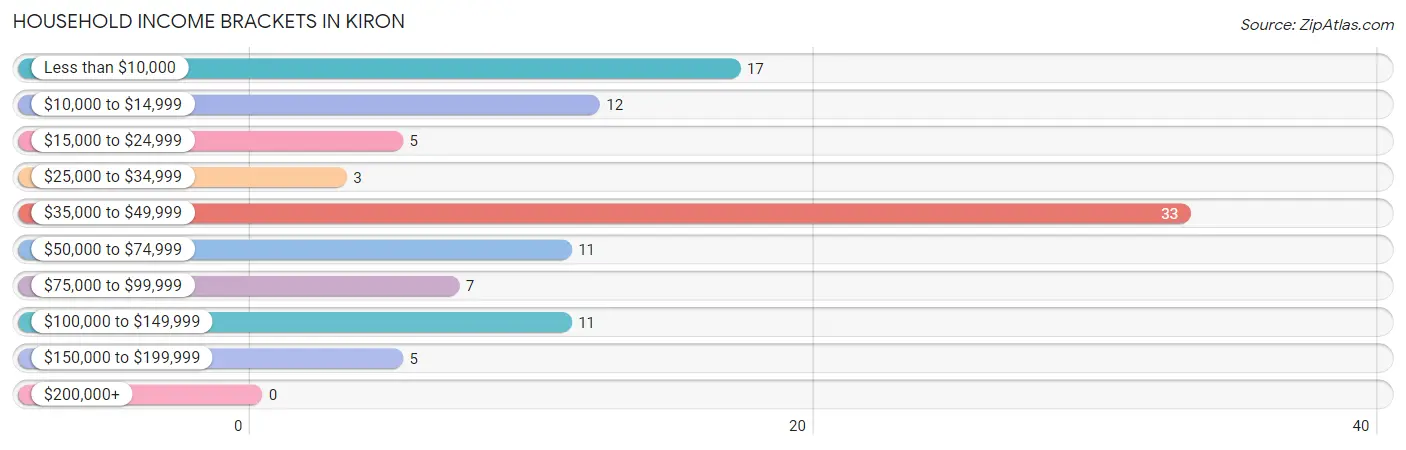 Household Income Brackets in Kiron