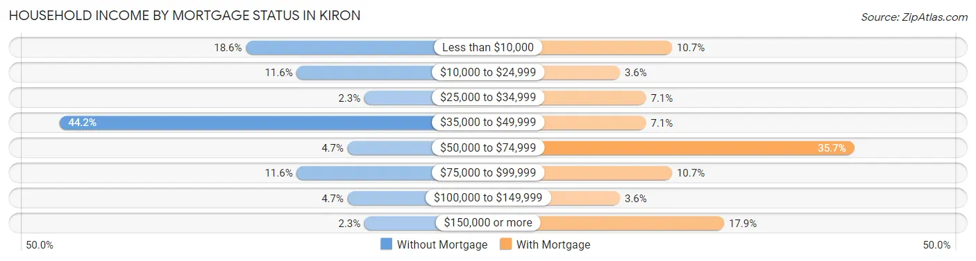 Household Income by Mortgage Status in Kiron