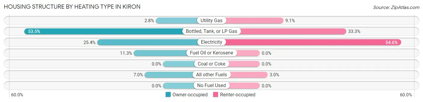 Housing Structure by Heating Type in Kiron