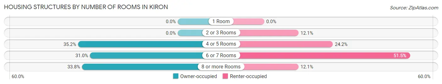 Housing Structures by Number of Rooms in Kiron