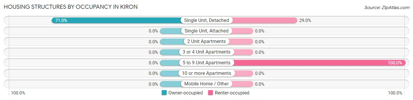 Housing Structures by Occupancy in Kiron