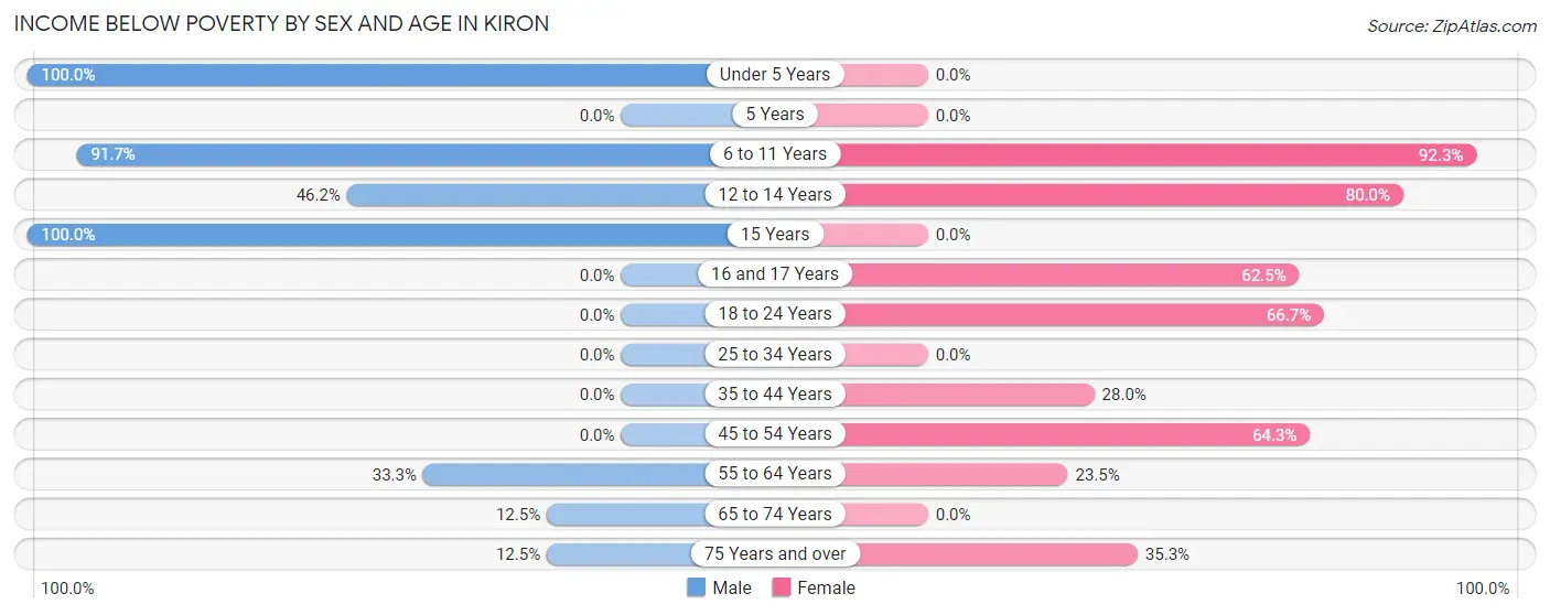 Income Below Poverty by Sex and Age in Kiron