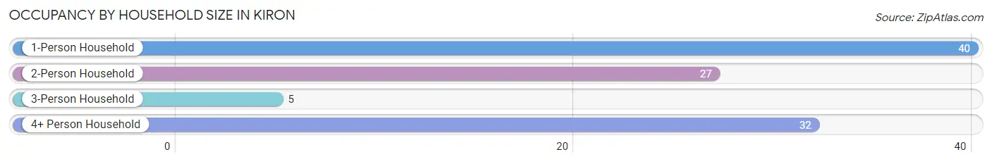 Occupancy by Household Size in Kiron