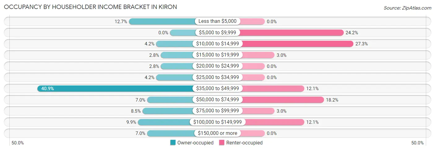 Occupancy by Householder Income Bracket in Kiron