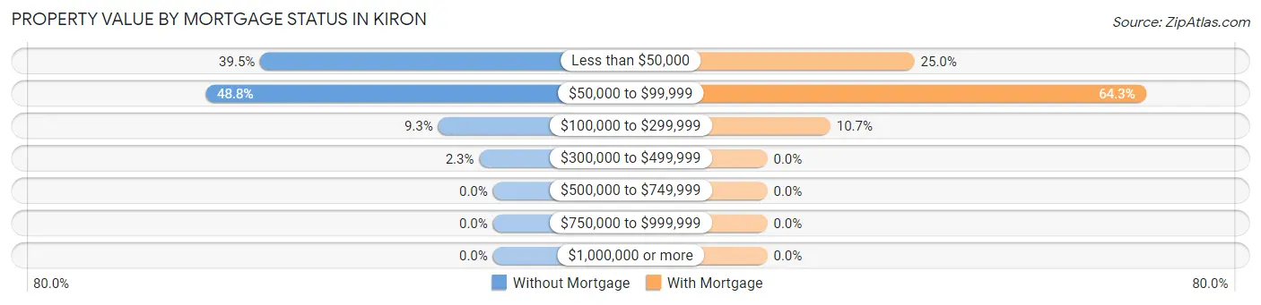 Property Value by Mortgage Status in Kiron
