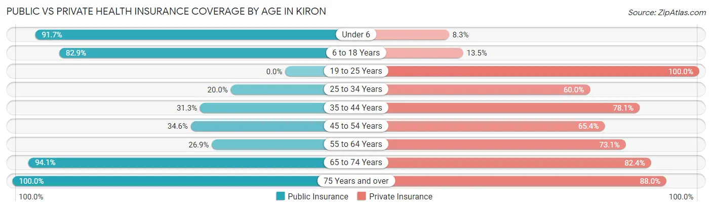 Public vs Private Health Insurance Coverage by Age in Kiron