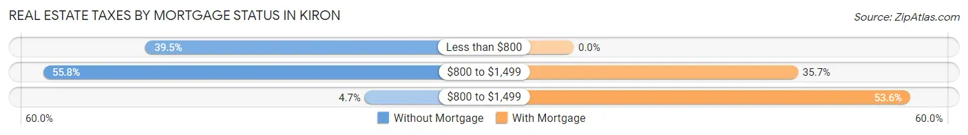 Real Estate Taxes by Mortgage Status in Kiron