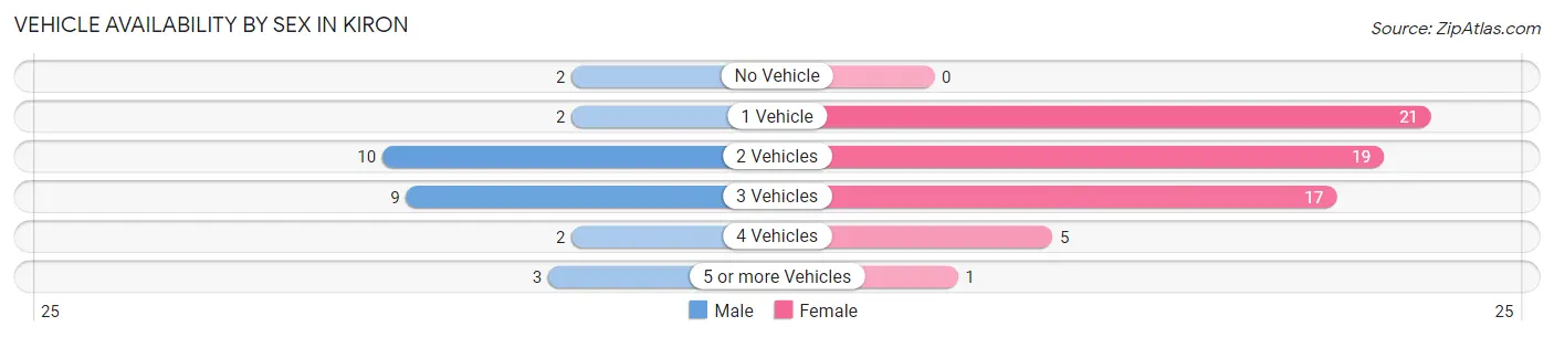 Vehicle Availability by Sex in Kiron