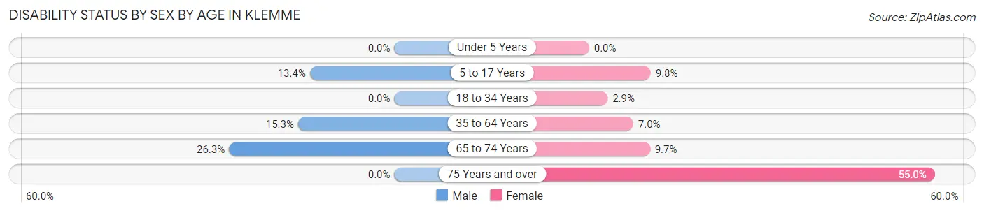Disability Status by Sex by Age in Klemme