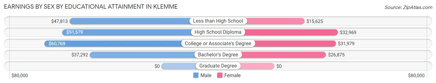 Earnings by Sex by Educational Attainment in Klemme