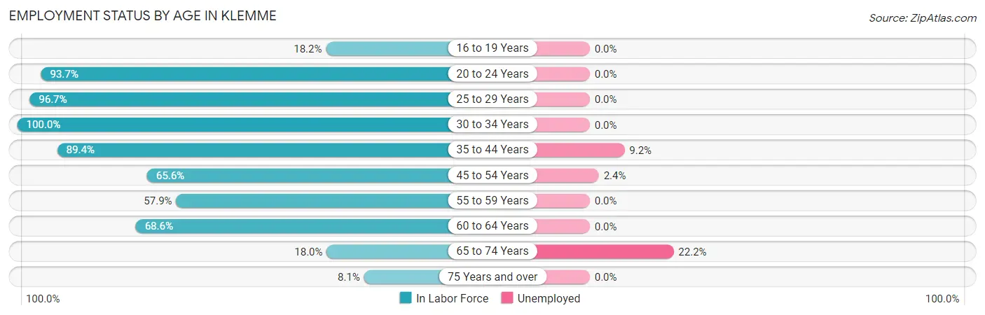 Employment Status by Age in Klemme
