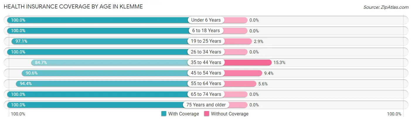 Health Insurance Coverage by Age in Klemme