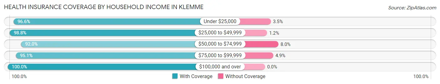 Health Insurance Coverage by Household Income in Klemme