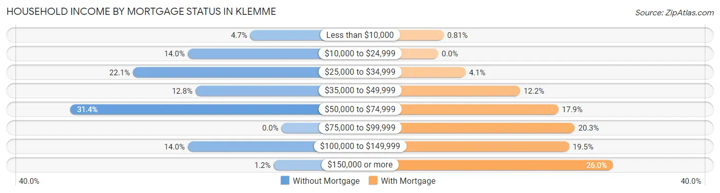 Household Income by Mortgage Status in Klemme