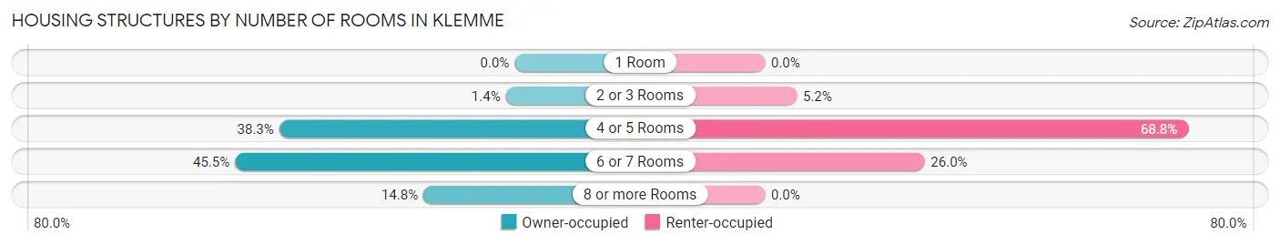 Housing Structures by Number of Rooms in Klemme