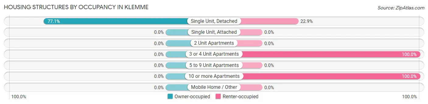 Housing Structures by Occupancy in Klemme