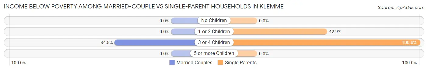 Income Below Poverty Among Married-Couple vs Single-Parent Households in Klemme