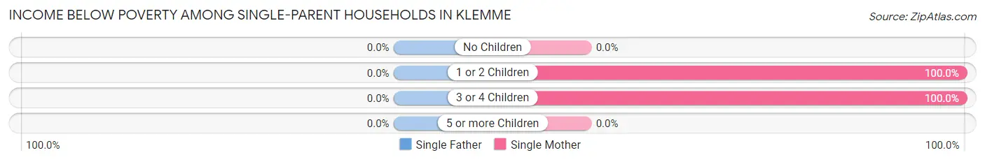 Income Below Poverty Among Single-Parent Households in Klemme