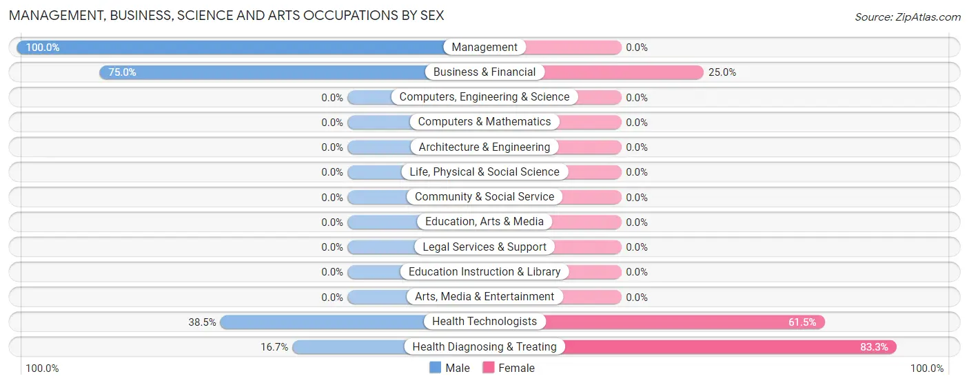 Management, Business, Science and Arts Occupations by Sex in Klemme