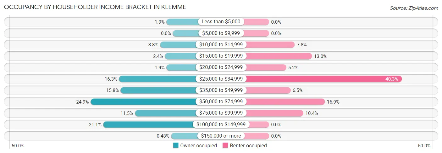 Occupancy by Householder Income Bracket in Klemme