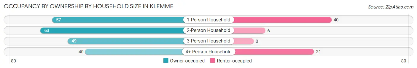 Occupancy by Ownership by Household Size in Klemme