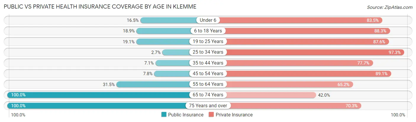 Public vs Private Health Insurance Coverage by Age in Klemme