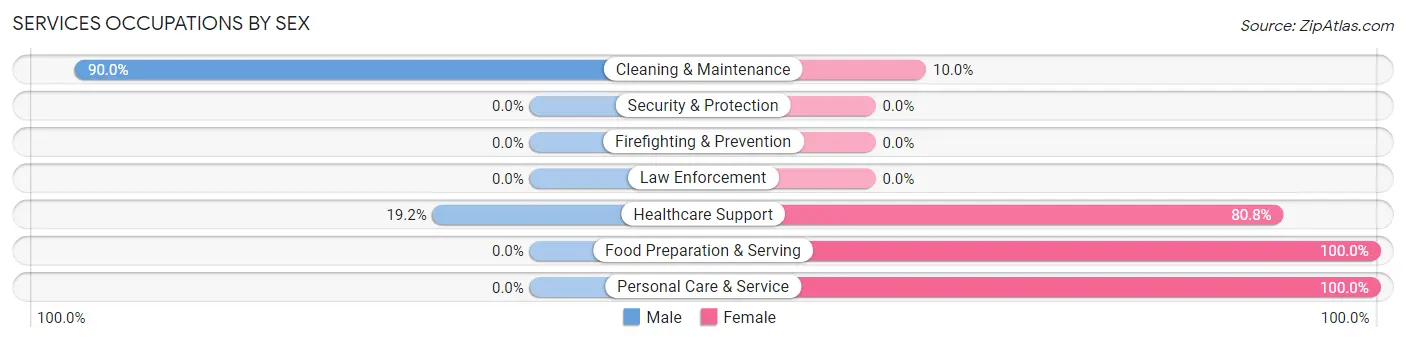 Services Occupations by Sex in Klemme