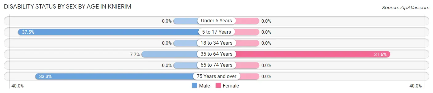 Disability Status by Sex by Age in Knierim