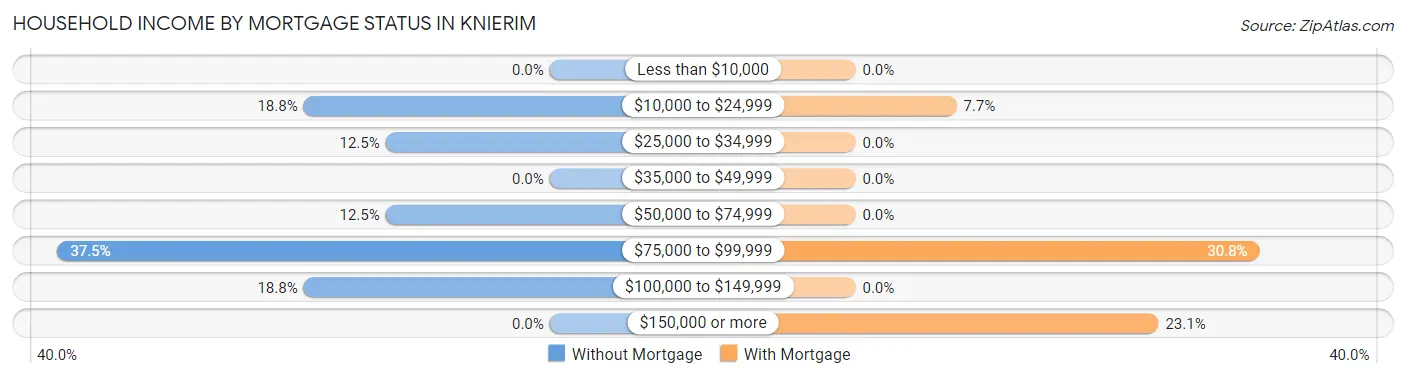 Household Income by Mortgage Status in Knierim
