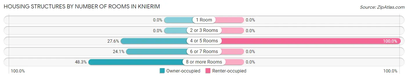 Housing Structures by Number of Rooms in Knierim