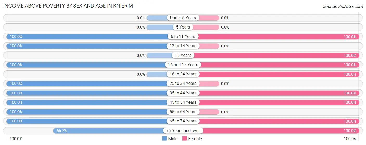 Income Above Poverty by Sex and Age in Knierim