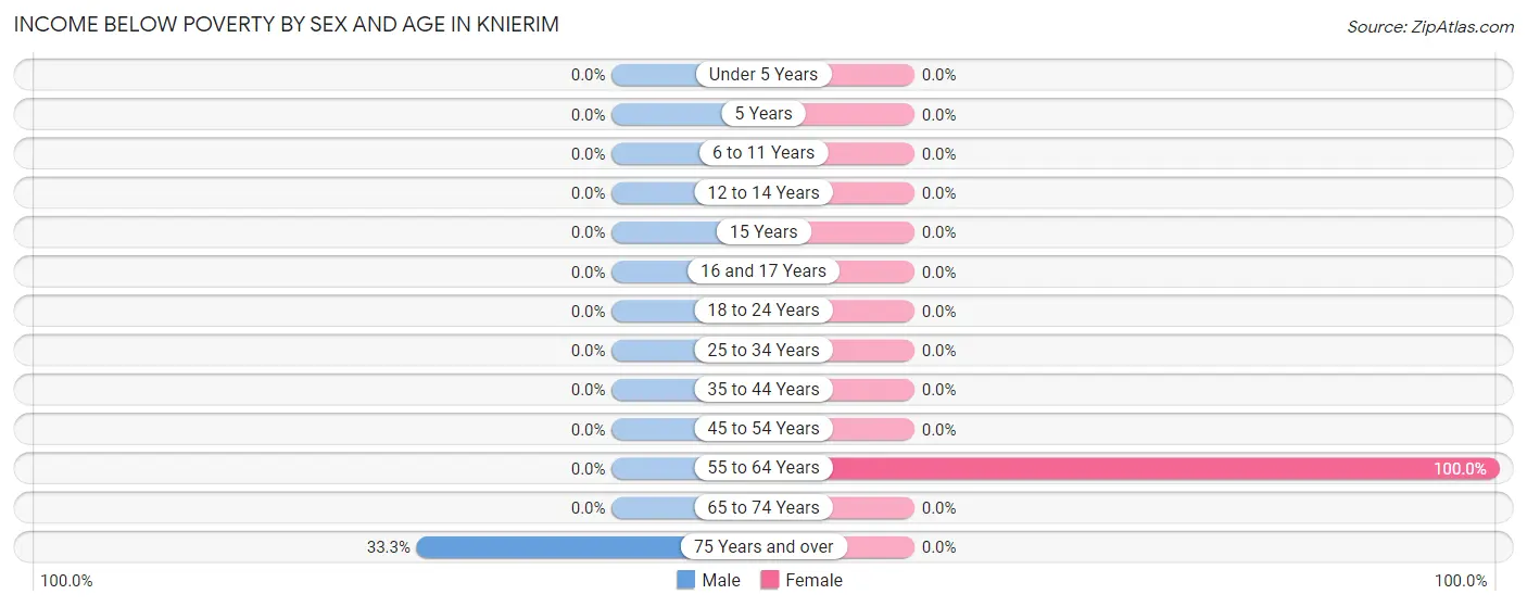 Income Below Poverty by Sex and Age in Knierim