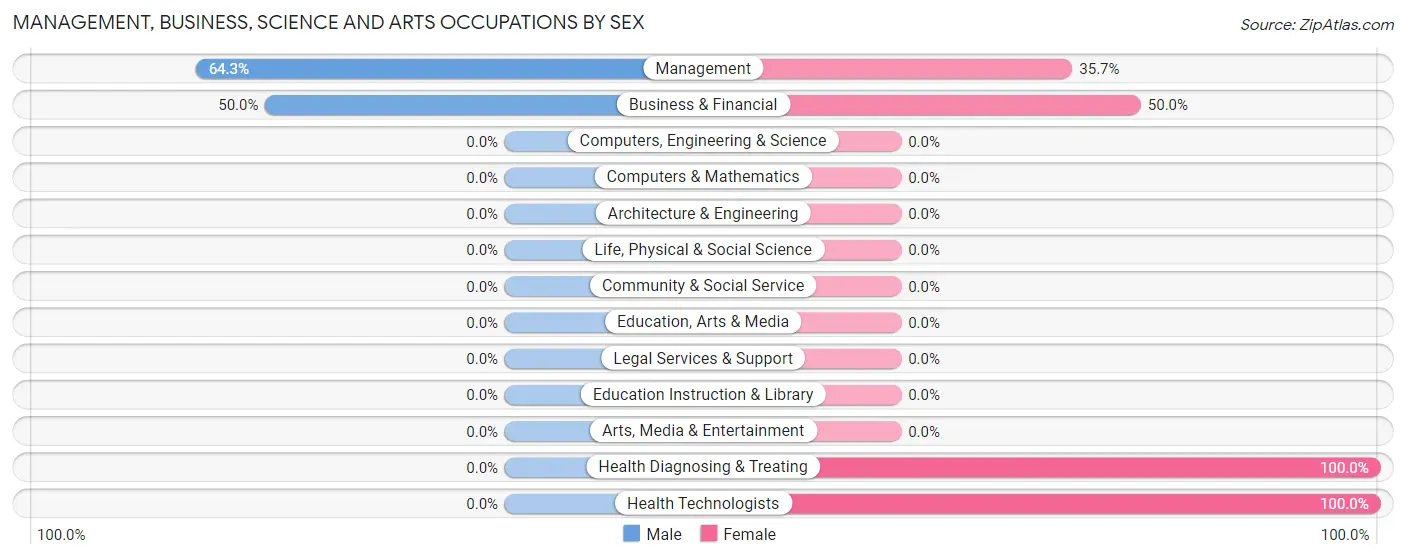 Management, Business, Science and Arts Occupations by Sex in Knierim