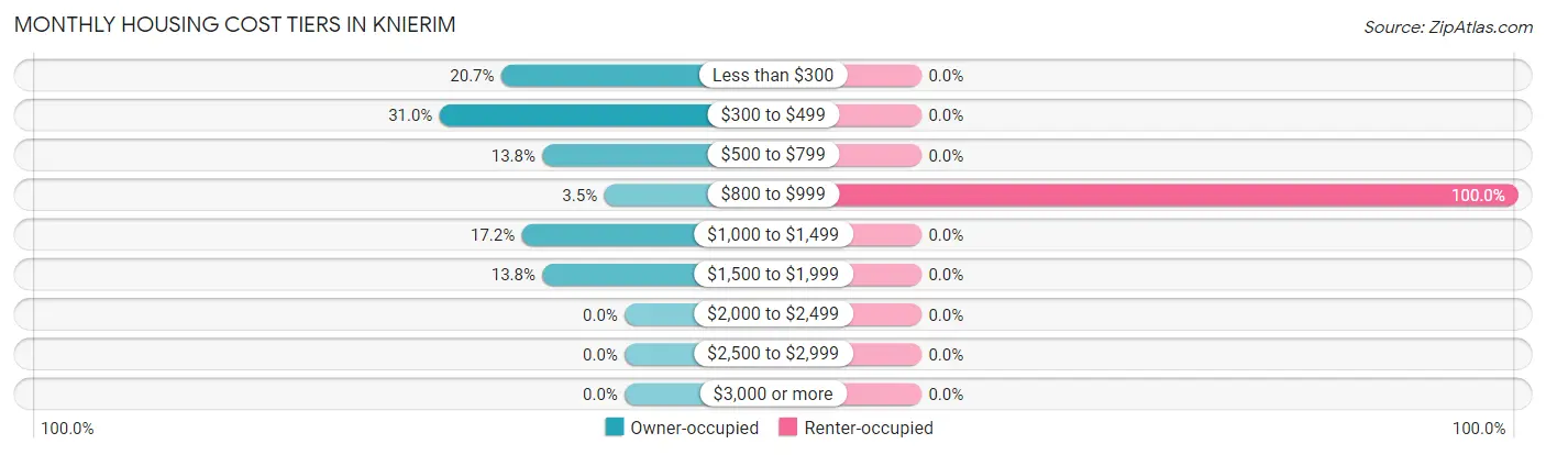 Monthly Housing Cost Tiers in Knierim