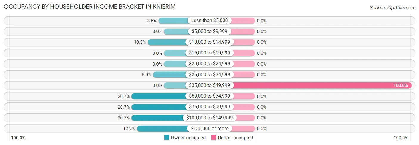 Occupancy by Householder Income Bracket in Knierim